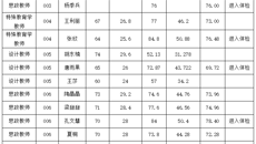 学校2023年公开招聘高层人才面试及总成绩公示